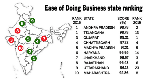 Andhra Pradesh, Telangana top Ease of Doing Business list