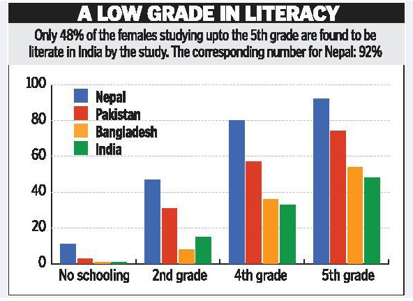 India falls short in female literacy compared to its neighbours: Study