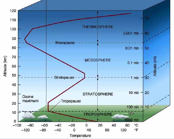 Structure and Composition of the Atmosphere