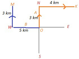 direction sense theory 