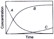 Chemical Kinetics mcq question image