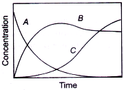 Chemical Kinetics mcq question image