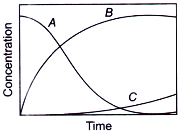 Chemical Kinetics mcq question image