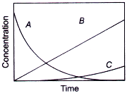 Chemical Kinetics mcq question image