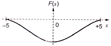 Calculus mcq question image