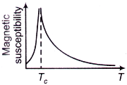 Solid State Physics mcq question image