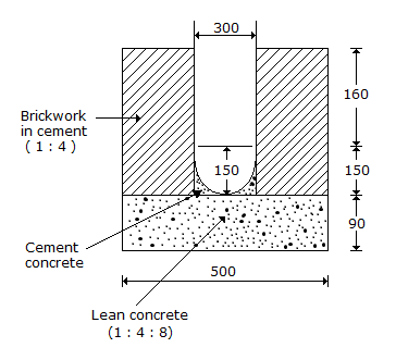 Estimating and Costing mcq question image