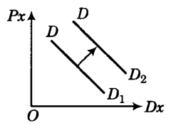 Economics mcq question image