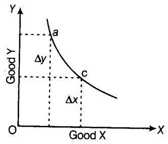 Economics mcq question image