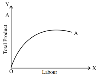 Economics mcq question image