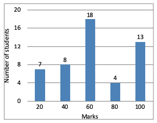 Direction image of Bar Chart chapter