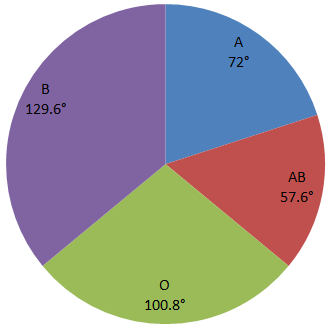 Direction image of Pie Chart chapter