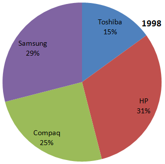 Direction image of Pie Chart chapter