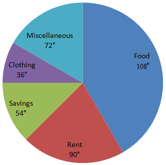 Direction image of Pie Chart chapter