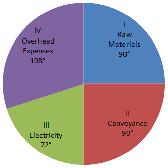 Direction image of Pie Chart chapter
