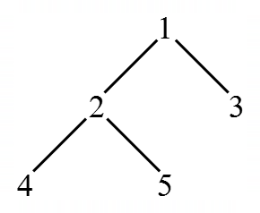 Graph Algorithms (DFS, BFS, Dijkstras, etc) mcq question image