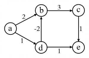 Graph Algorithms (DFS, BFS, Dijkstras, etc) mcq question image