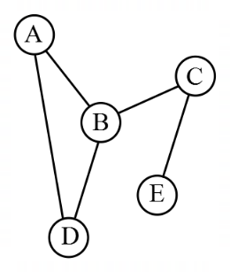 Graphs mcq question image Graphs mcq question image