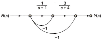 Control Systems mcq question image