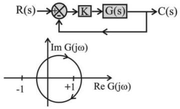 Control Systems mcq question image