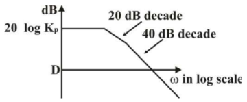 Control Systems mcq question image