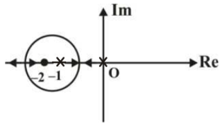 Control Systems mcq question image