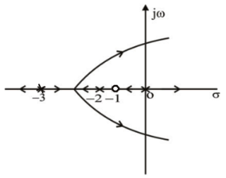 Control Systems mcq question image