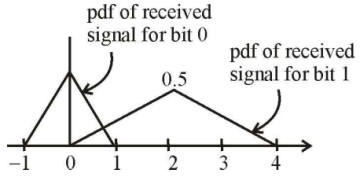 Information Theory and Coding mcq question image