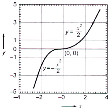 Differential Equations mcq question image