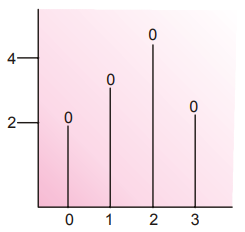 Business Statistics mcq question image