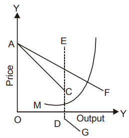 Managerial Economics mcq question image