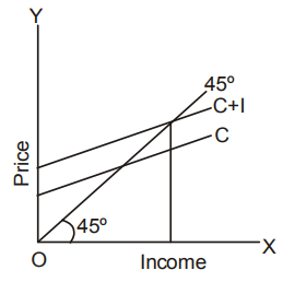 Managerial Economics mcq question image Managerial Economics mcq question image