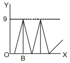 Product and Brand Management mcq question image