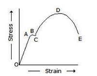 Strength of Materials mcq question image