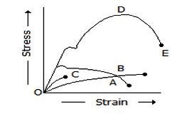 Strength of Materials mcq question image