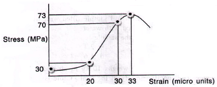 Rock Mechanics and Roof Supporting mcq question image