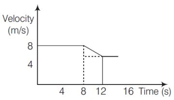 Law of Motion mcq question image
