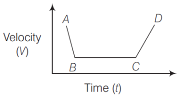 Law of Motion mcq question image