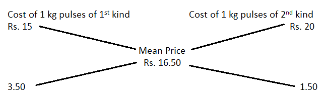 Alligation mcq solution image