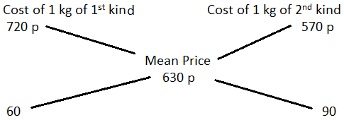 Alligation mcq solution image