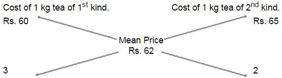 Alligation mcq solution image