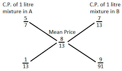 Alligation mcq solution image