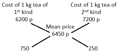 Alligation mcq solution image