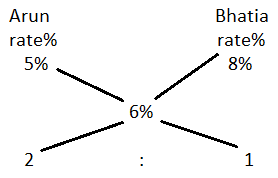 Alligation mcq solution image