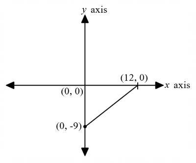Coordinate Geometry mcq question image