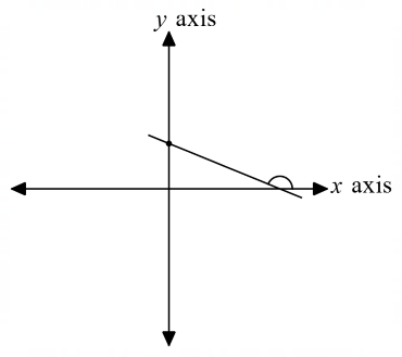 Coordinate Geometry mcq question image