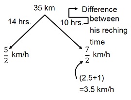 Speed Time and Distance mcq solution image