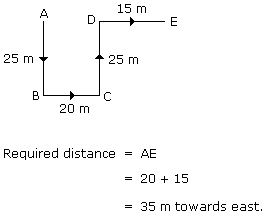 Direction Sense Test mcq solution image
