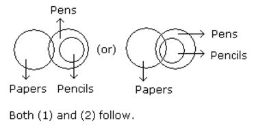 Syllogism mcq solution image