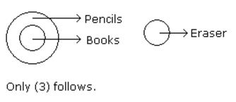 Syllogism mcq solution image